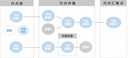 了解污點(diǎn)分析 網(wǎng)絡(luò)與信息安全軟件開(kāi)發(fā)的關(guān)鍵技術(shù)