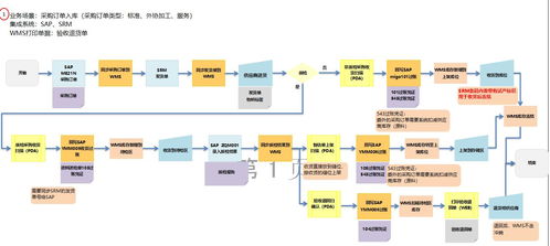 WMS倉庫管理系統與SAP集成的技術開發方案