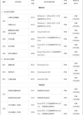 2021年全國(guó)計(jì)算機(jī)應(yīng)用水平考試科目與應(yīng)用軟件要求深度解析